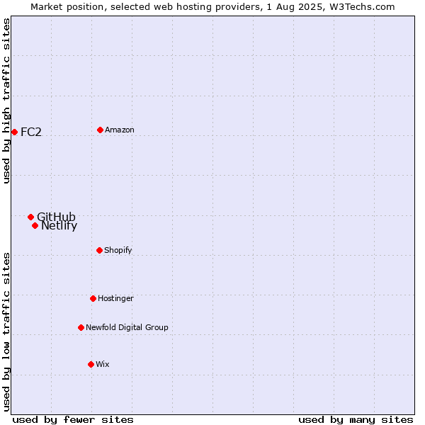 Market position of Netlify vs. GitHub vs. FC2
