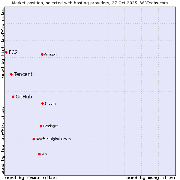 Market position of GitHub vs. Tencent vs. FC2