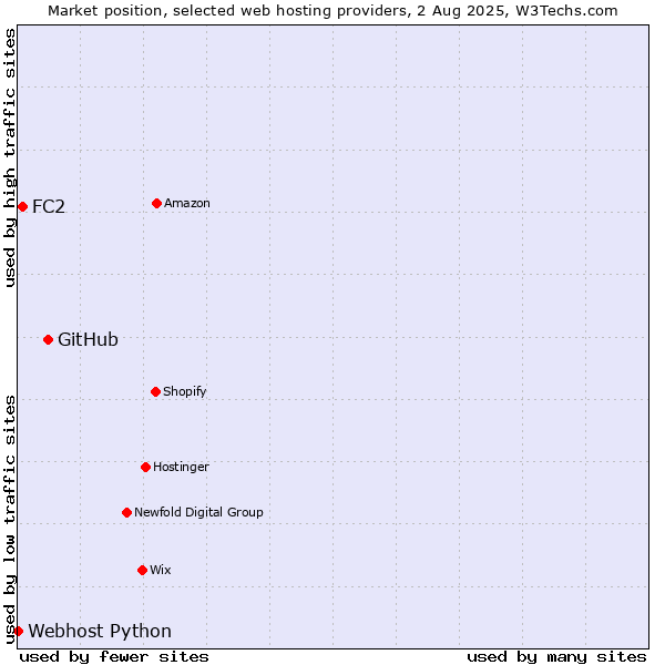 Market position of GitHub vs. FC2 vs. Webhost Python