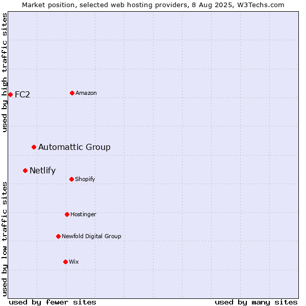Market position of Automattic Group vs. Netlify vs. FC2