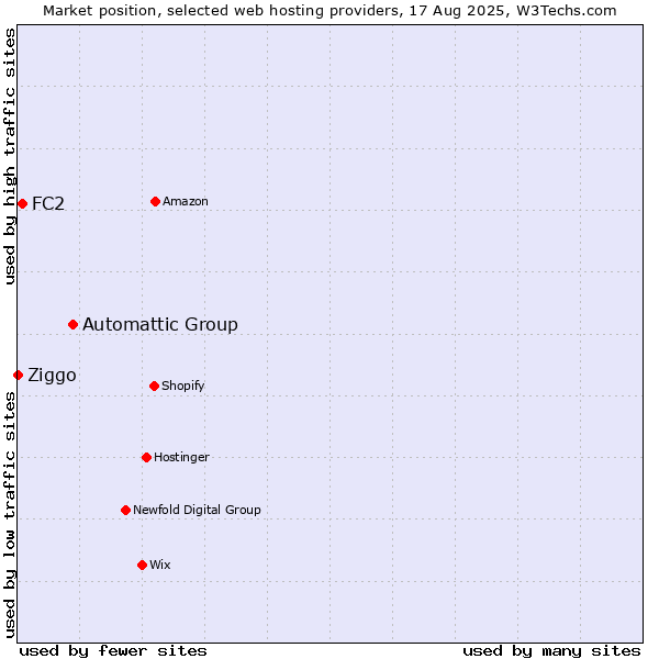 Market position of Automattic Group vs. FC2 vs. Ziggo