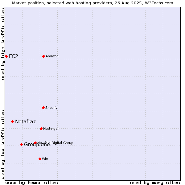 Market position of Group.one vs. Netafraz vs. FC2