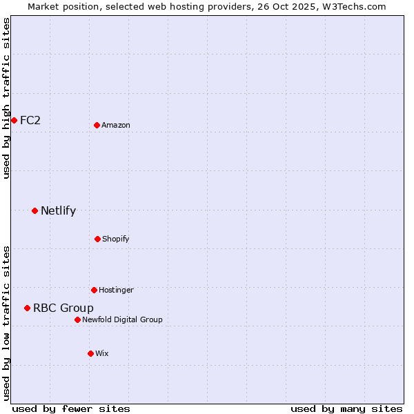 Market position of Netlify vs. RBC Group vs. FC2