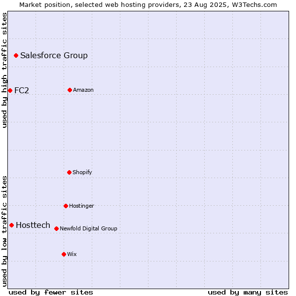 Market position of Salesforce Group vs. Hosttech vs. FC2