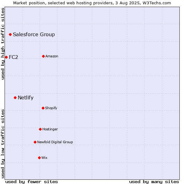 Market position of Netlify vs. Salesforce Group vs. FC2