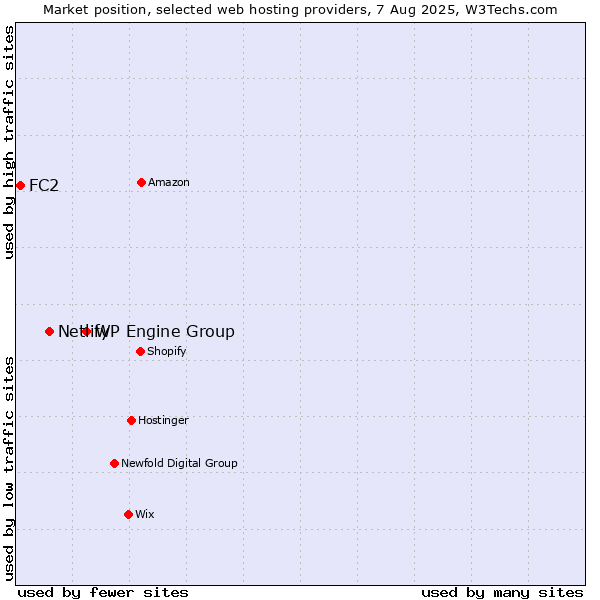 Market position of WP Engine Group vs. Netlify vs. FC2
