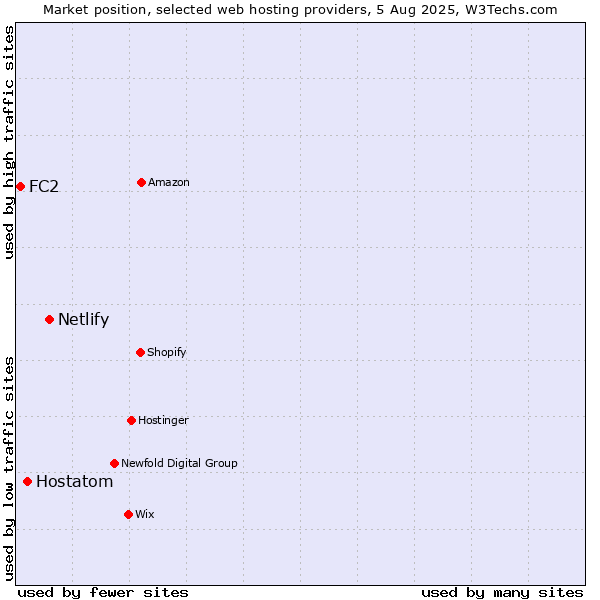 Market position of Netlify vs. Hostatom vs. FC2