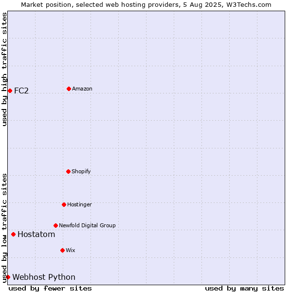 Market position of Hostatom vs. FC2 vs. Webhost Python