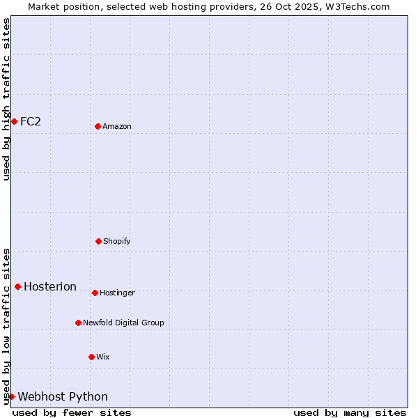 Market position of Hosterion vs. FC2 vs. Webhost Python