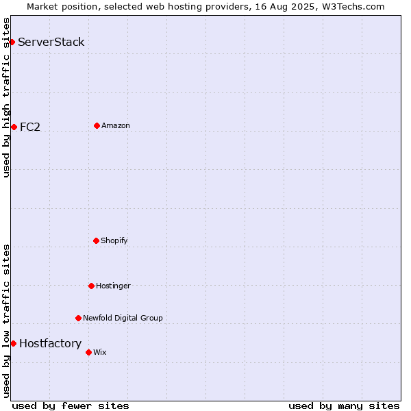 Market position of FC2 vs. Hostfactory vs. ServerStack