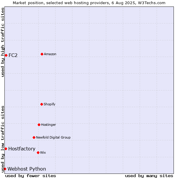 Market position of FC2 vs. Hostfactory vs. Webhost Python