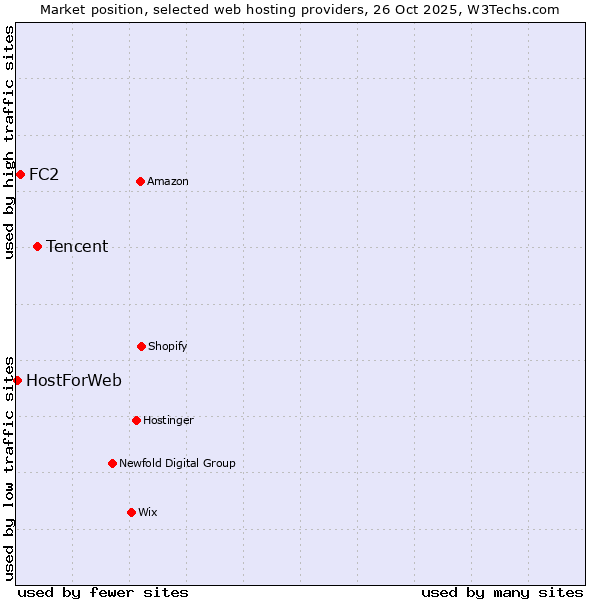 Market position of Tencent vs. FC2 vs. HostForWeb