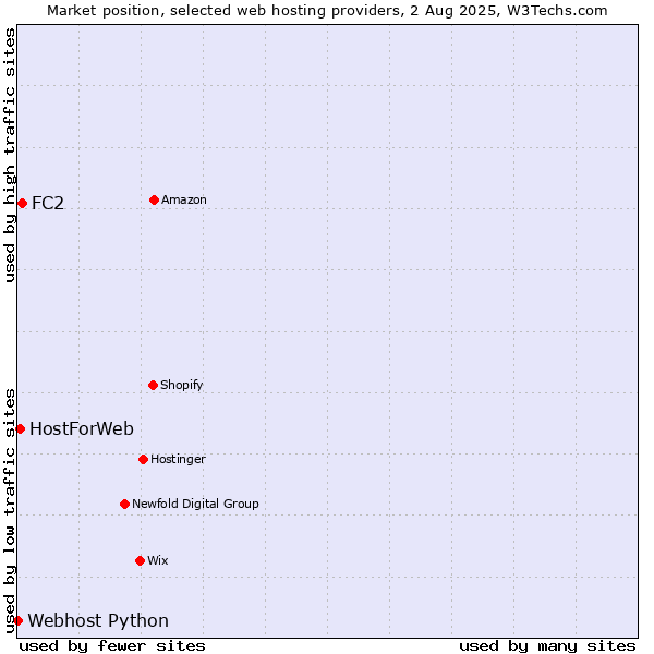 Market position of FC2 vs. HostForWeb vs. Webhost Python
