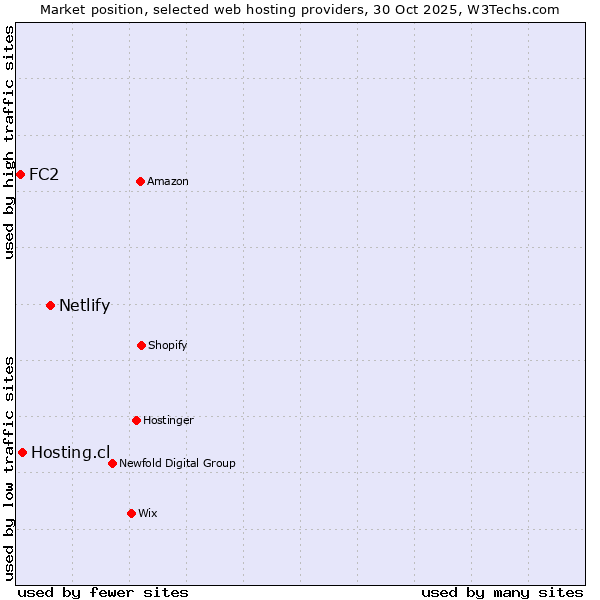 Market position of Netlify vs. Hosting.cl vs. FC2