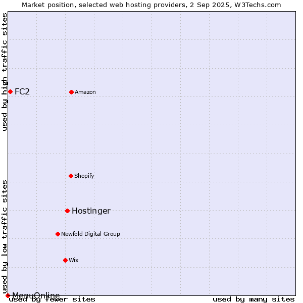 Market position of Hostinger vs. FC2 vs. MenuOnline