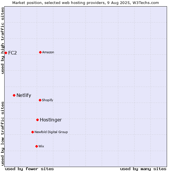 Market position of Hostinger vs. Netlify vs. FC2