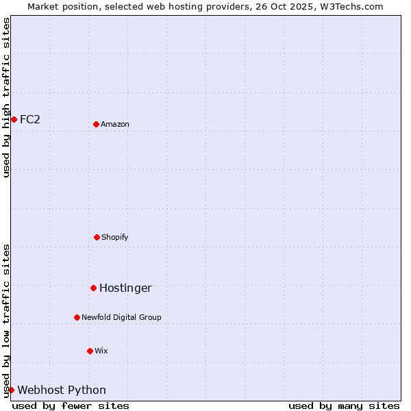 Market position of Hostinger vs. FC2 vs. Webhost Python