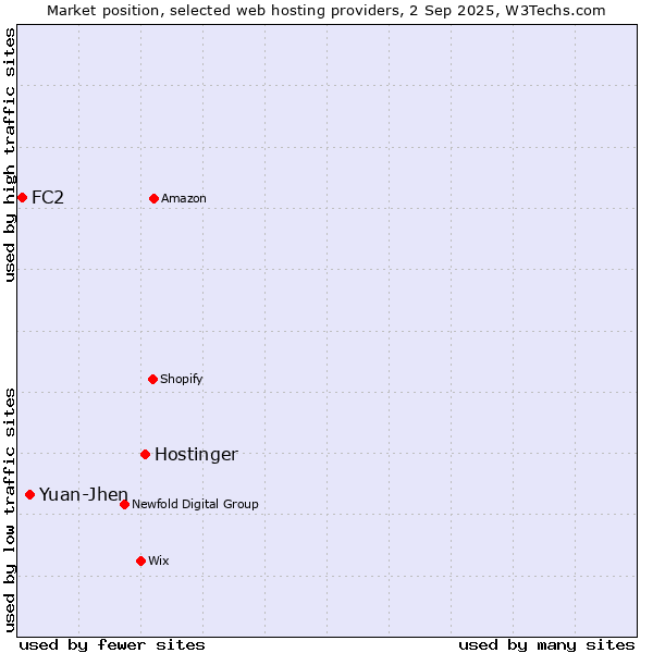 Market position of Hostinger vs. Yuan-Jhen vs. FC2