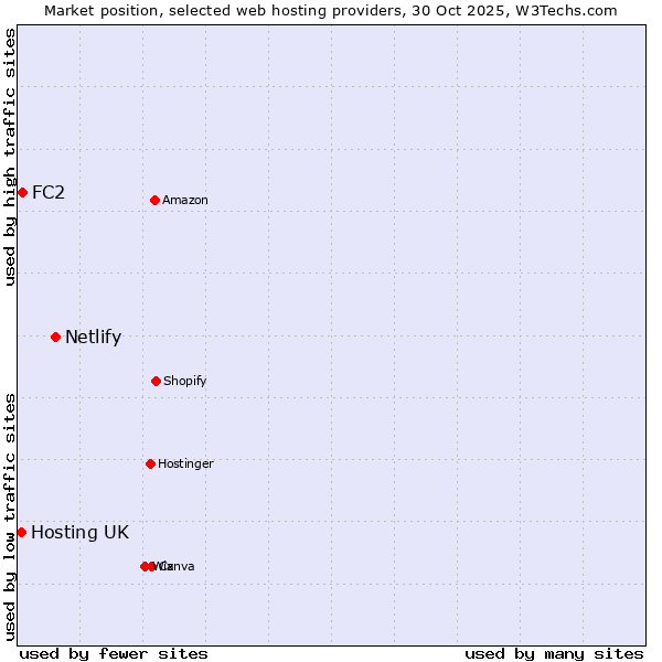 Market position of Netlify vs. FC2 vs. Hosting UK