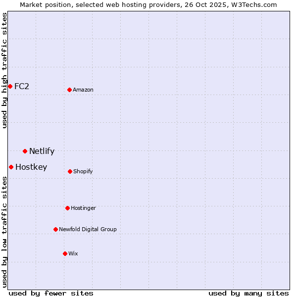 Market position of Netlify vs. Hostkey vs. FC2