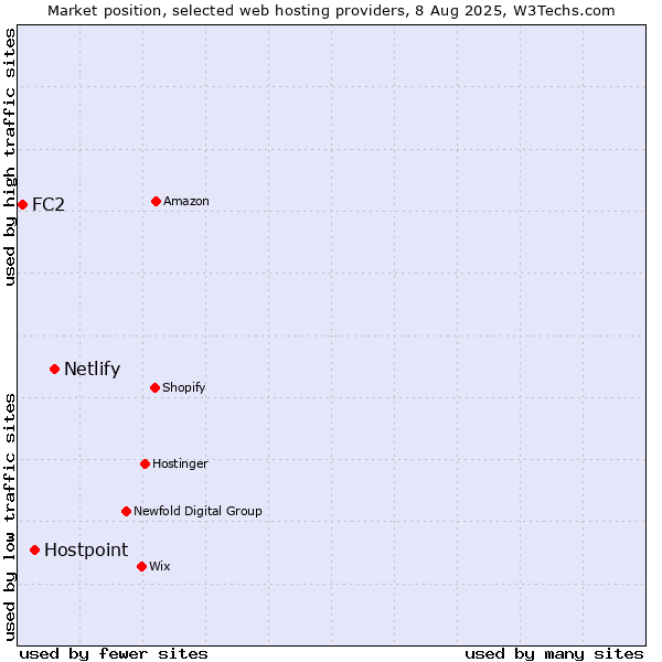 Market position of Netlify vs. Hostpoint vs. FC2