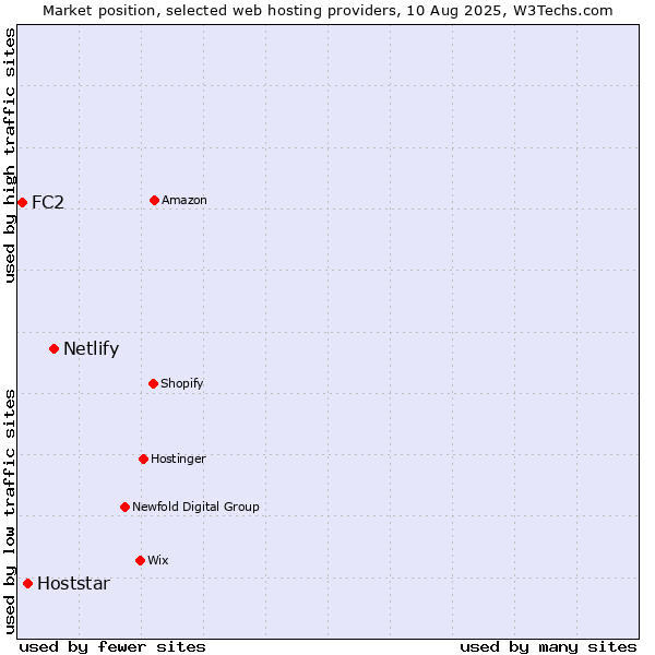 Market position of Netlify vs. Hoststar vs. FC2