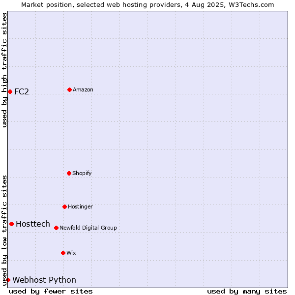 Market position of Hosttech vs. FC2 vs. Webhost Python