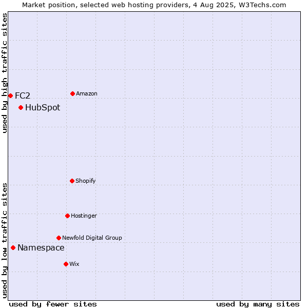 Market position of HubSpot vs. Namespace vs. FC2