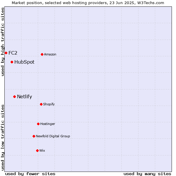 Market position of Netlify vs. HubSpot vs. FC2