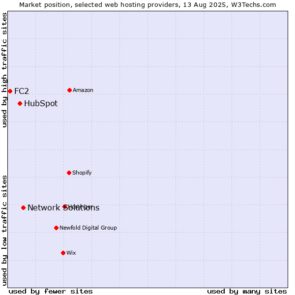 Market position of Network Solutions vs. HubSpot vs. FC2