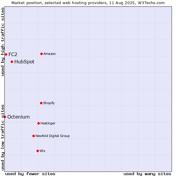 Market position of HubSpot vs. FC2 vs. Octenium