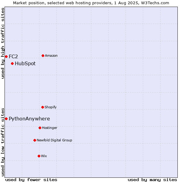Market position of HubSpot vs. FC2 vs. PythonAnywhere