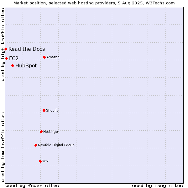 Market position of HubSpot vs. FC2 vs. Read the Docs