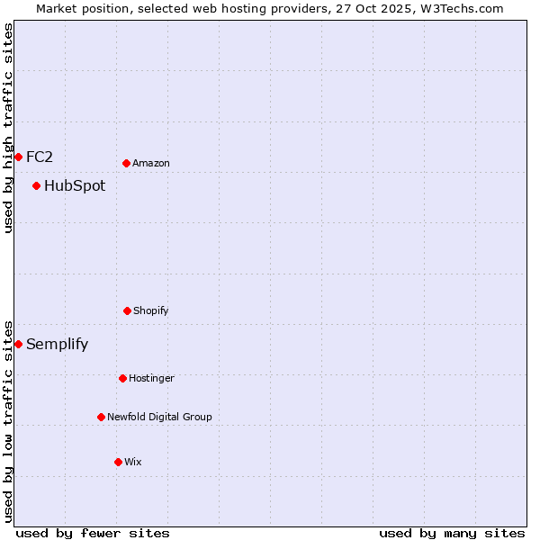Market position of HubSpot vs. Semplify vs. FC2
