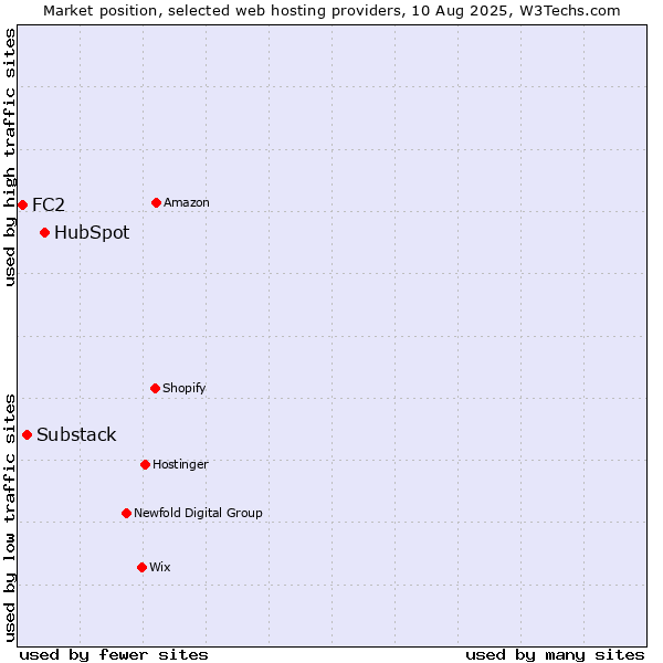 Market position of HubSpot vs. Substack vs. FC2