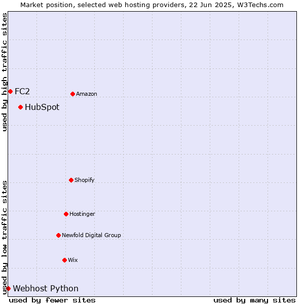 Market position of HubSpot vs. FC2 vs. Webhost Python