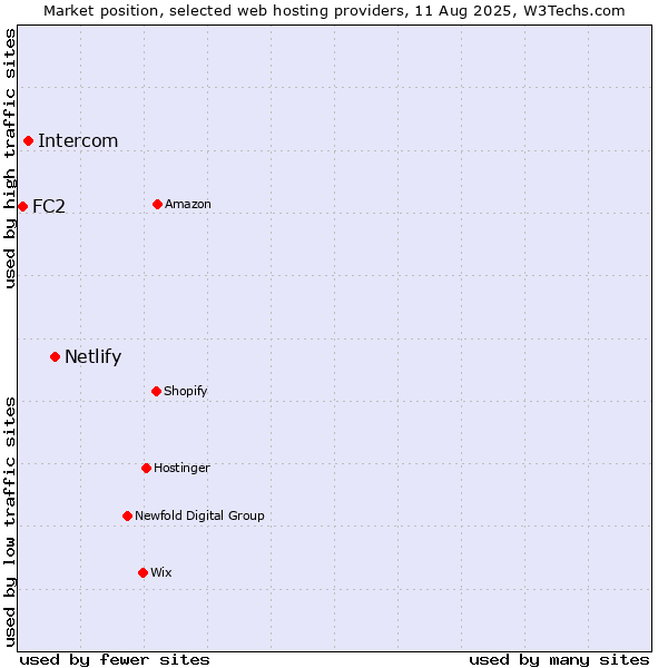 Market position of Netlify vs. Intercom vs. FC2