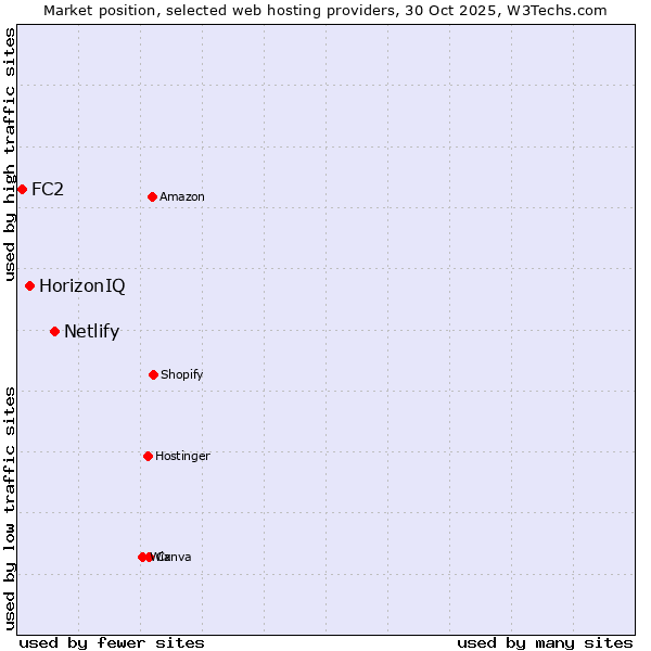 Market position of Netlify vs. HorizonIQ vs. FC2
