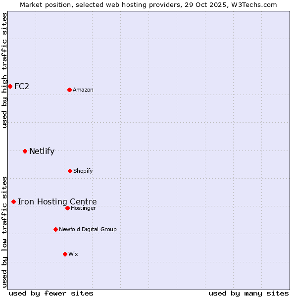 Market position of Netlify vs. Iron Hosting Centre vs. FC2