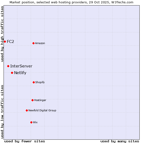 Market position of Netlify vs. InterServer vs. FC2