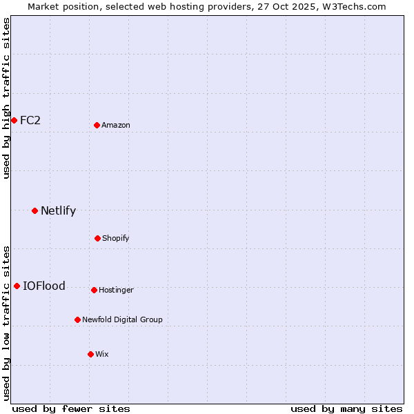 Market position of Netlify vs. IOFlood vs. FC2