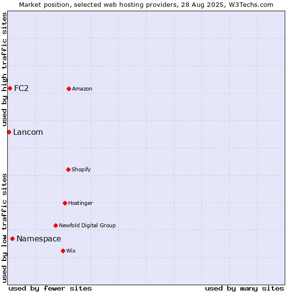 Market position of Namespace vs. FC2 vs. Lancom