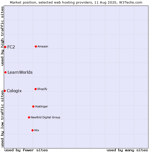 Market position of LearnWorlds vs. FC2 vs. Cologix