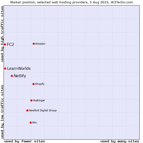 Market position of Netlify vs. LearnWorlds vs. FC2