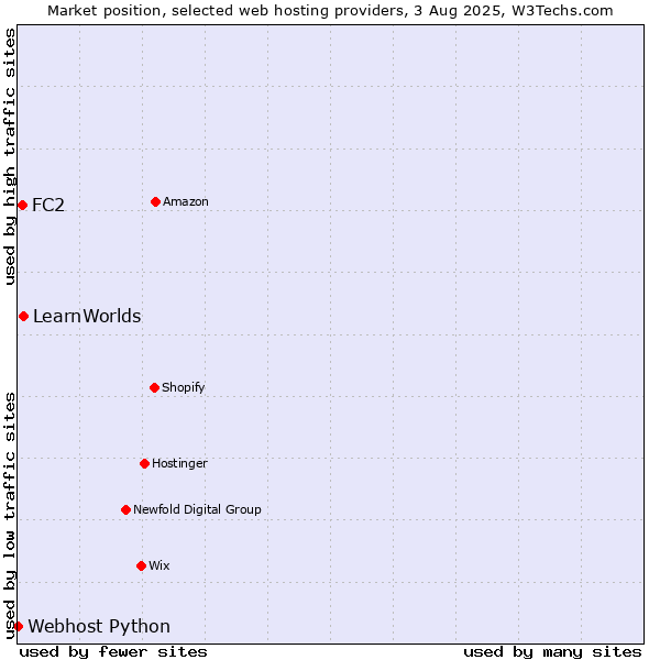 Market position of LearnWorlds vs. FC2 vs. Webhost Python