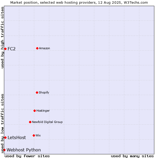 Market position of FC2 vs. LetsHost vs. Webhost Python
