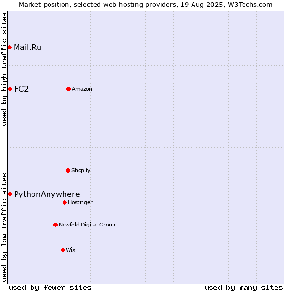 Market position of FC2 vs. PythonAnywhere vs. Mail.Ru