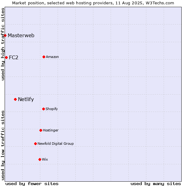 Market position of Netlify vs. FC2 vs. Masterweb