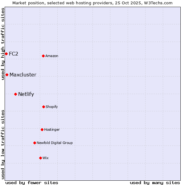 Market position of Netlify vs. Maxcluster vs. FC2