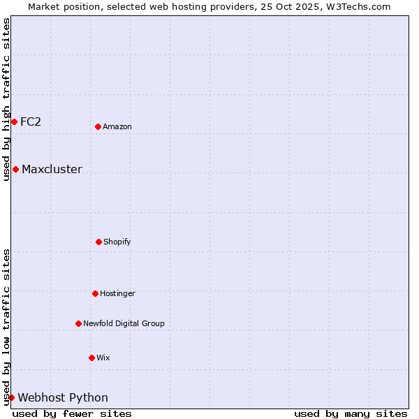 Market position of Maxcluster vs. FC2 vs. Webhost Python